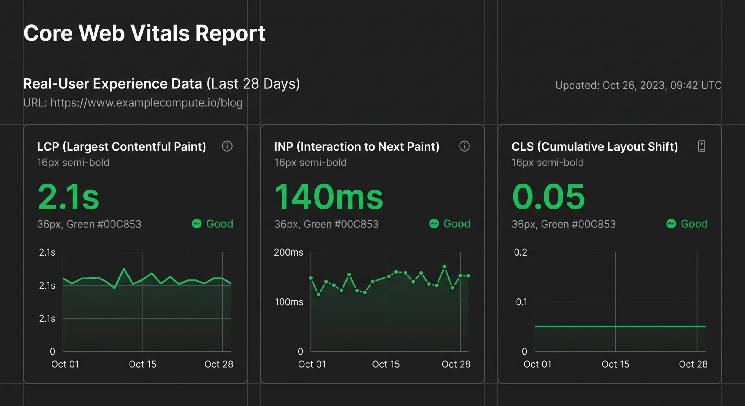 داشبورد گزارش Core Web Vitals با وضعیت سبز برای معیارهای LCP، INP و CLS