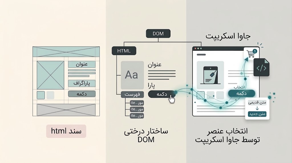 نمایش ارتباط HTML با DOM و تعامل JavaScript با عناصر صفحه